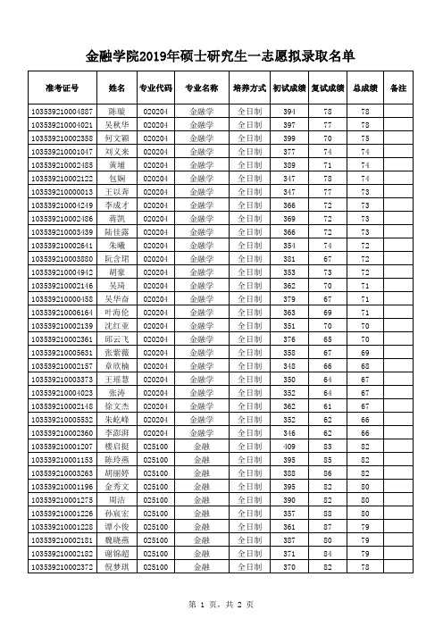 浙江工商大学金融学院2019年硕士研究生一志愿拟录取名单