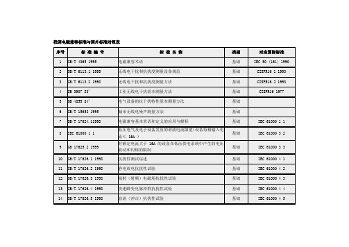 我国电磁兼容标准与国外标准对照表EMC 标准