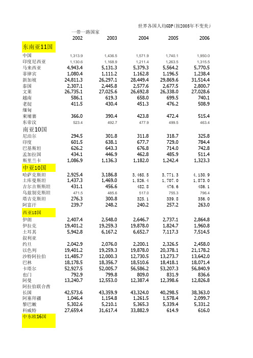 人均GDP(2005年不变美元)