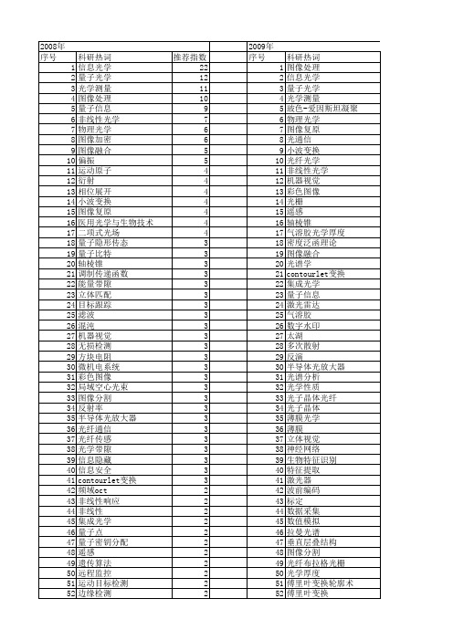 【国家自然科学基金】_光学信息_基金支持热词逐年推荐_【万方软件创新助手】_20140731