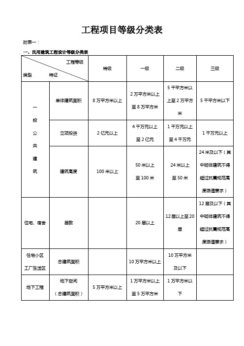 建筑工程设计等级分类表