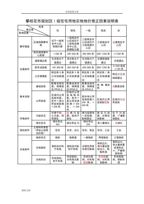 住宅用地修正系数表