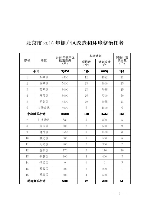 北京市2016年棚户区改造和环境整治任务