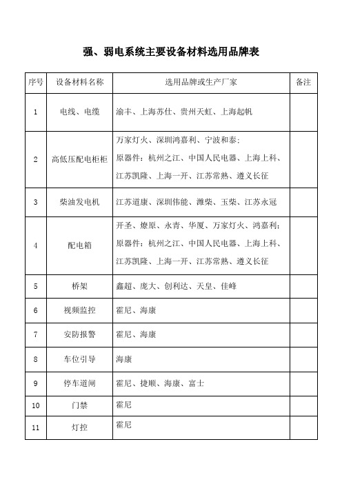 (5)强、弱电系统主要设备材料选用品牌表