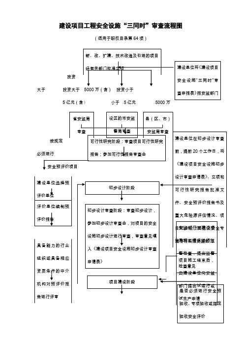 建设项目工程安全设施三同时审查流程图