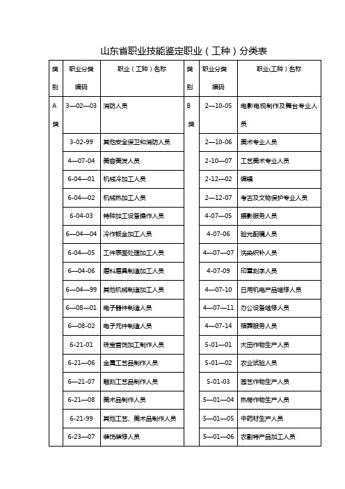 山东省职业技能鉴定职业(工种)分类表doc