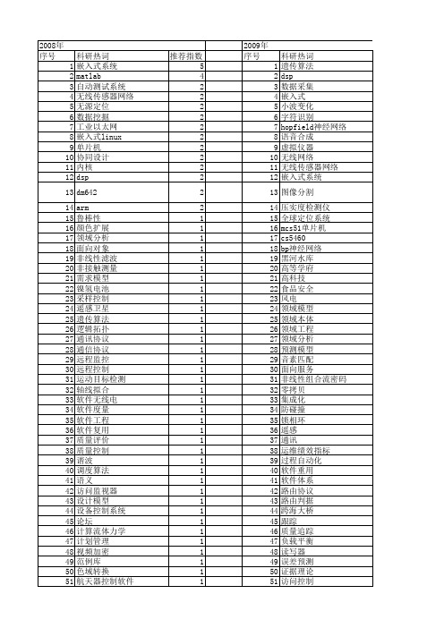 【微计算机信息】_领域工程_期刊发文热词逐年推荐_20140724