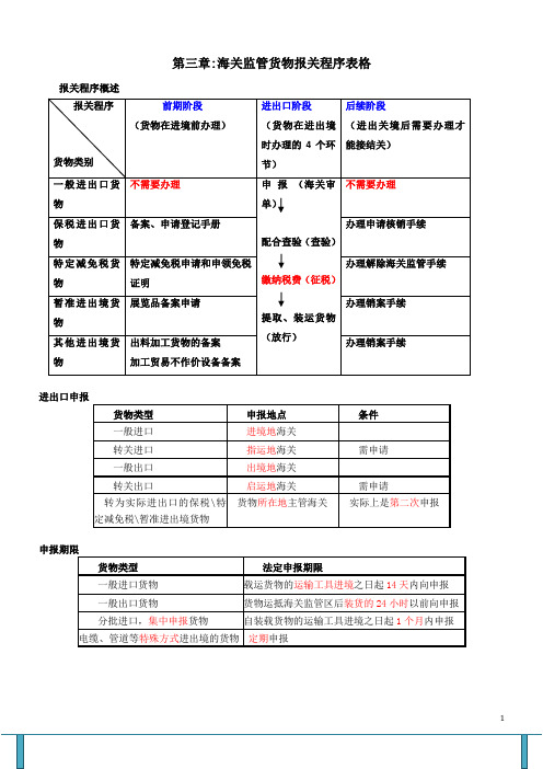 海关监管货物表格很好用