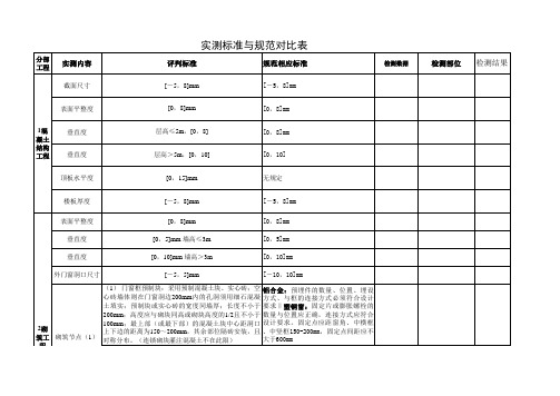 实测结果与规范对比表