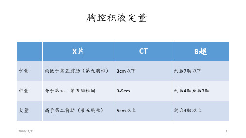 2017胸腔积液定量 ppt课件