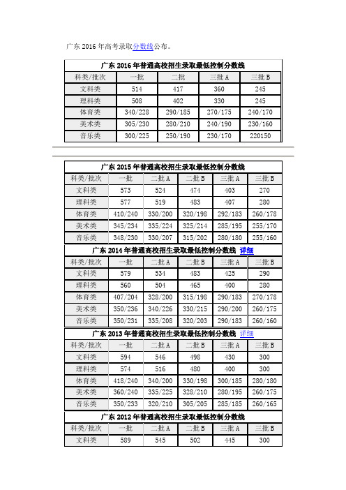 广东2016年高考录取分数线公布