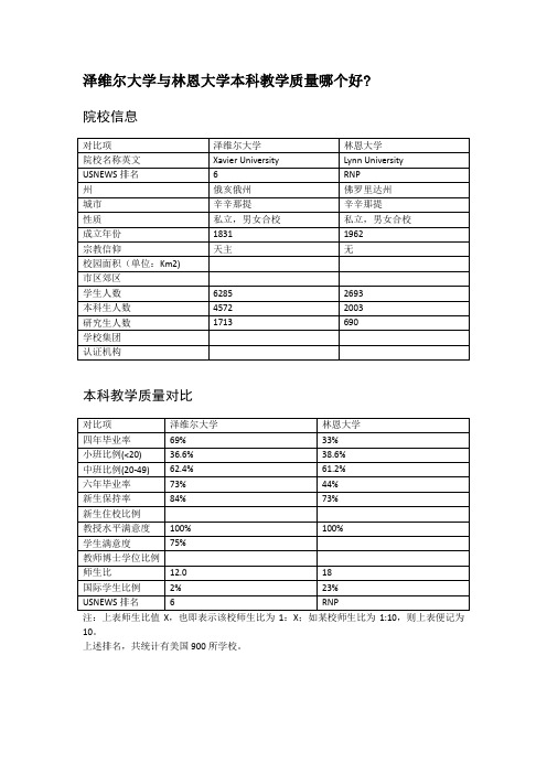 泽维尔大学与林恩大学本科教学质量对比