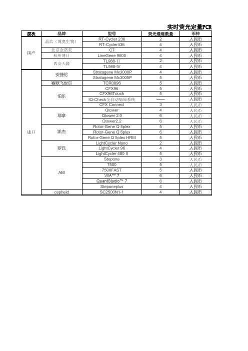 荧光定量PCR仪通道及价格比较表(201407)