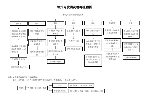 内镜清洗消毒流程图