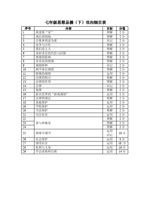 七年级思想品德(下)双向细目表