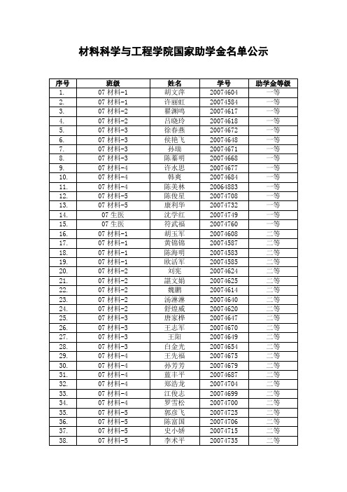 材料科学与工程学院国家助学金名单公示