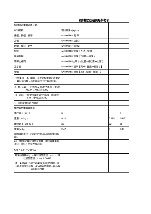 钢材的常用数据表