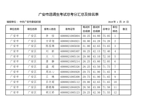 广安市选调生考试总考分汇总及排名表