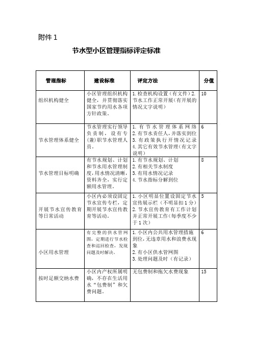 节水型小区管理指标评定标准