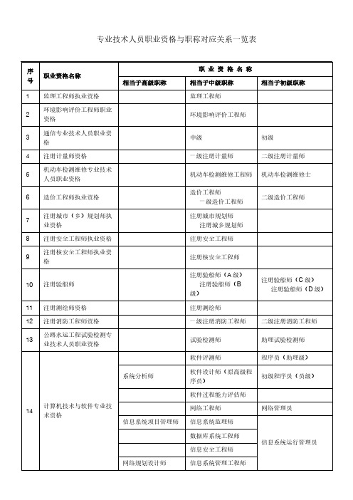 国家职业资格专业技术人员与职称对应关系