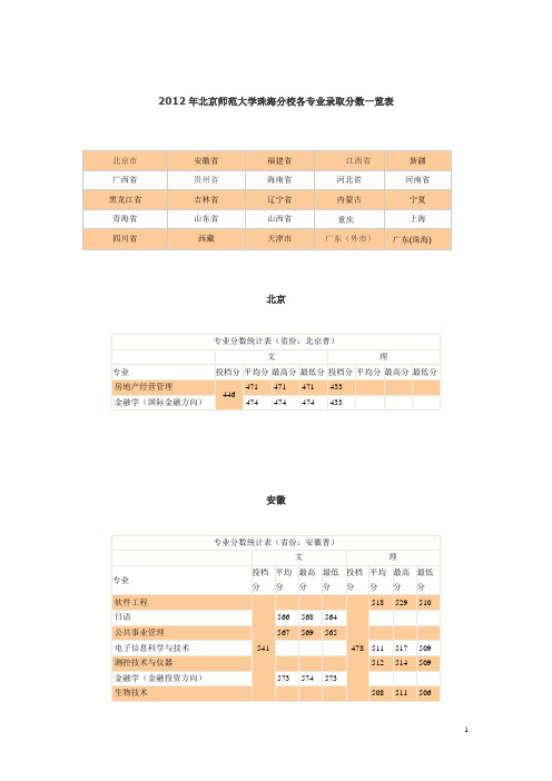 2012年北师珠各专业录取分数一览表