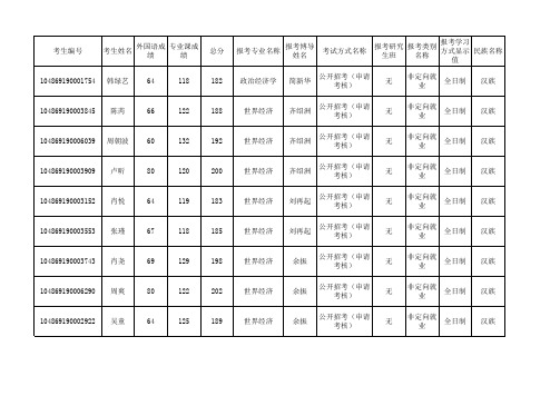 武汉大学经济与管理学院2019年博士候选人名单