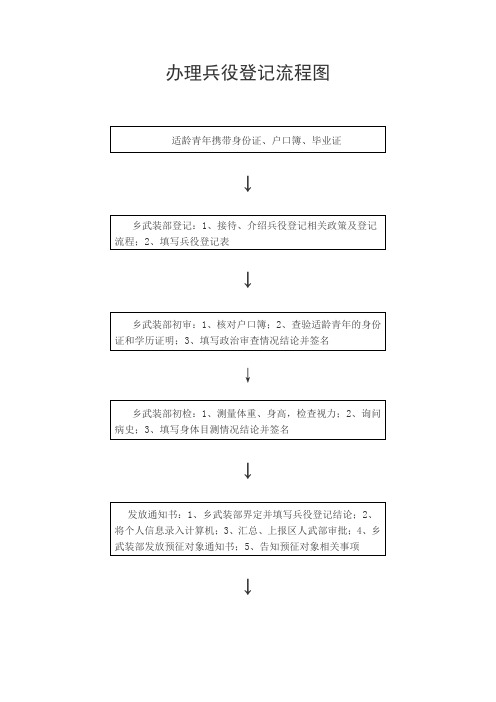 办理兵役登记流程图