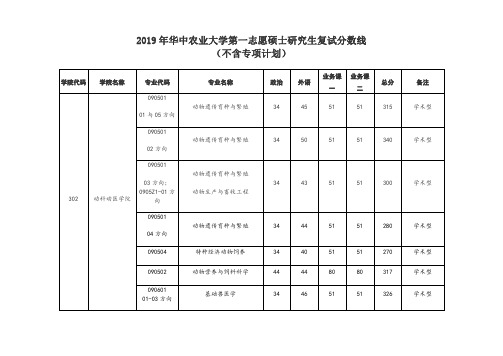 2019年华中农业大学第一志愿硕士研究生复试分数线(不含