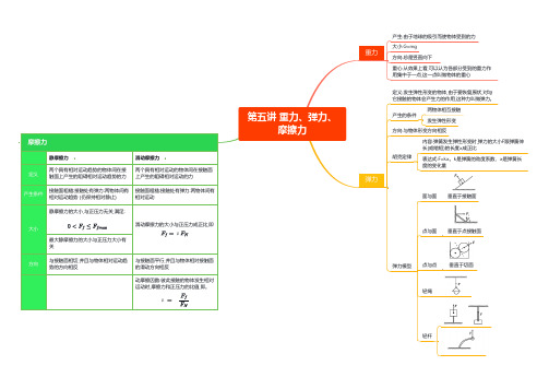 高中物理 必修一 第五讲 重力、弹力、摩擦力