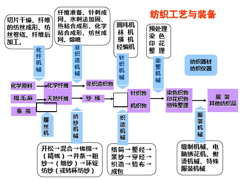 第一章纺织机械概述课件