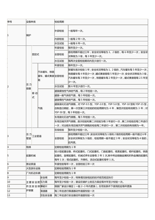 特种设备检验周期表