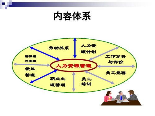 人力资源管理第一讲共97页文档