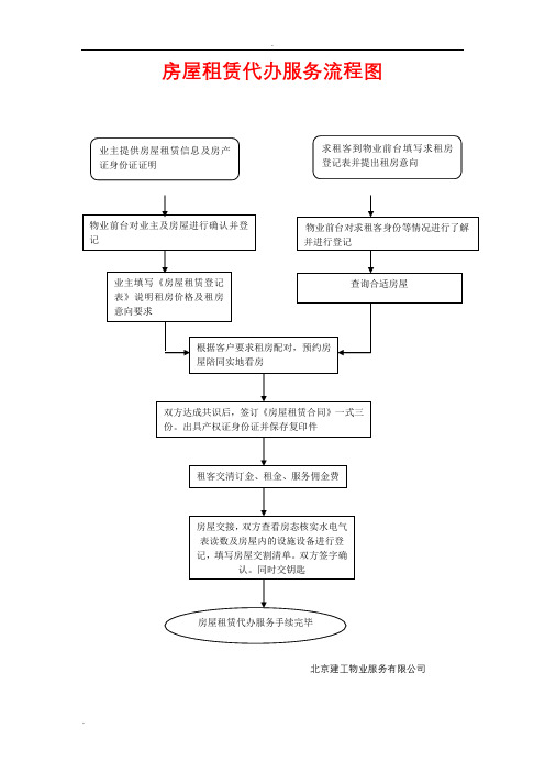 房屋租赁代办服务流程图