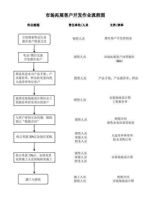 市场拓展客户开发作业流程图