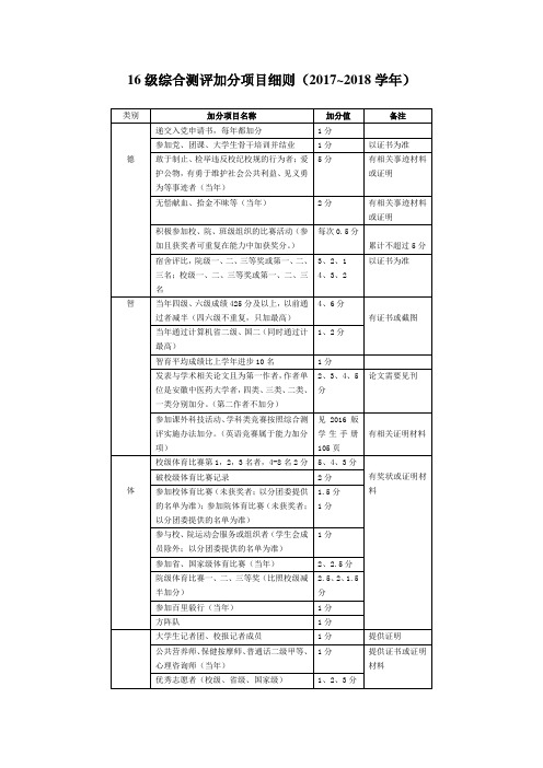 安徽中医药16级中医综合测评加分细则2017-2018学年(1)