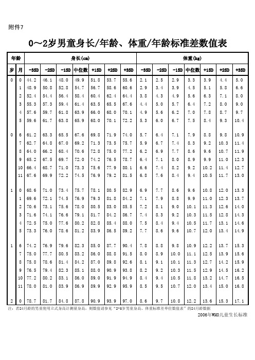 ：儿童体格生长发育标准差单位数值表