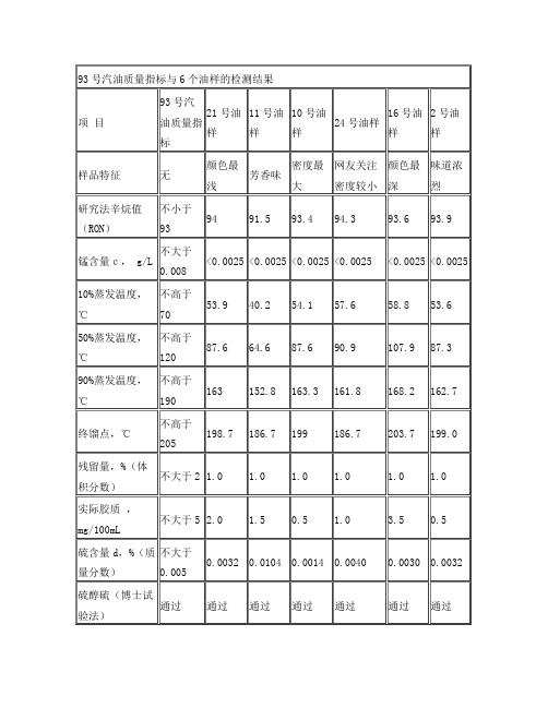 93号汽油质量指标与6个油样的检测结果