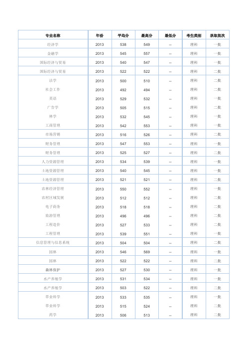 四川农业大学各专业录取分