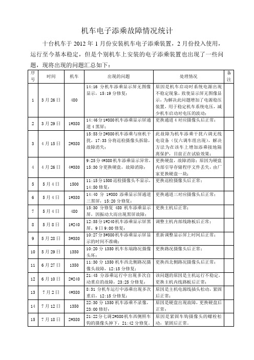 机车电子添乘系统故障统计及分析20128615434416