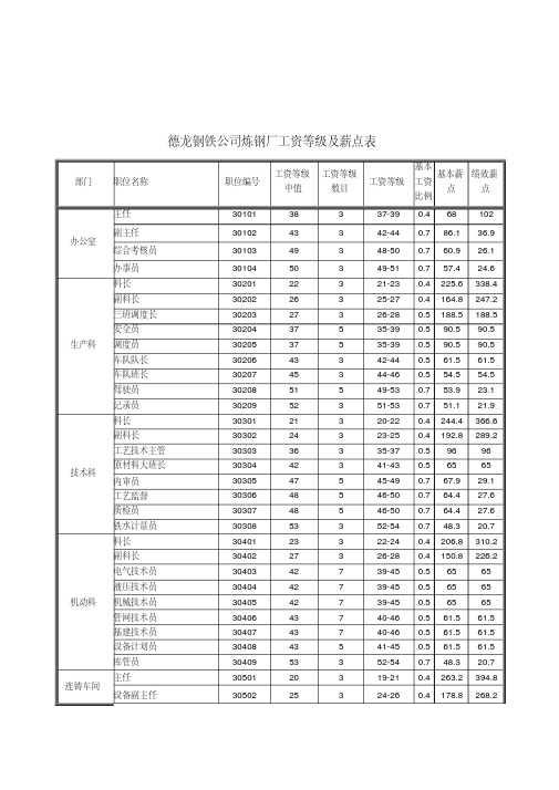 某钢铁公司炼钢厂工资等级及薪点表