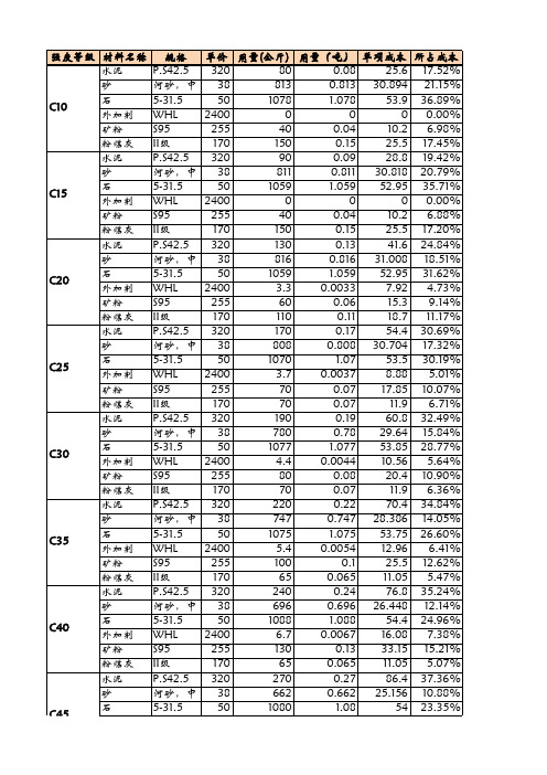 混凝土行业成本配比表
