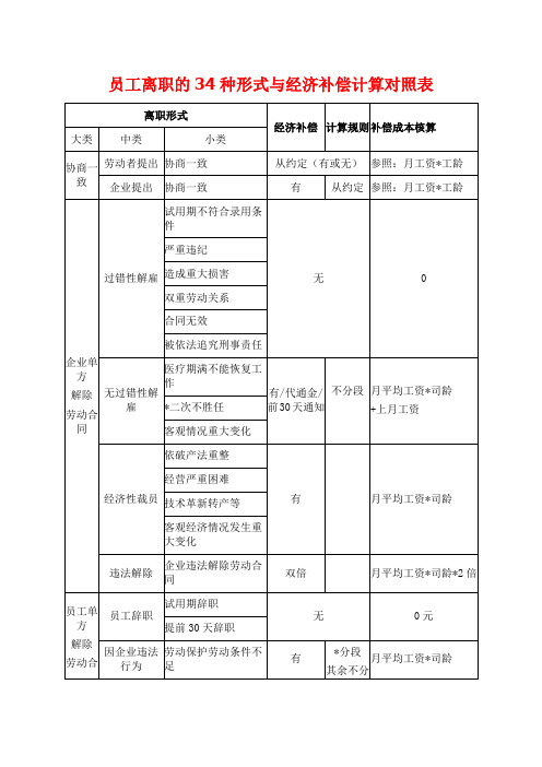 员工离职的种形式与经济补偿计算对照表官方版