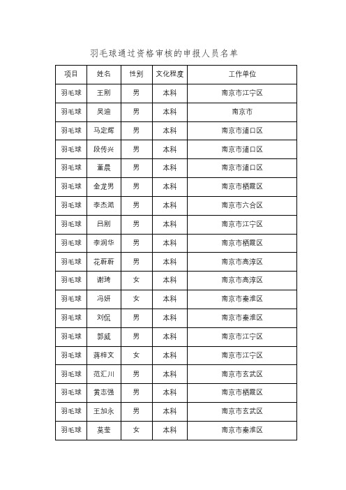 羽毛球通过资格审核的申报人员名单【模板】