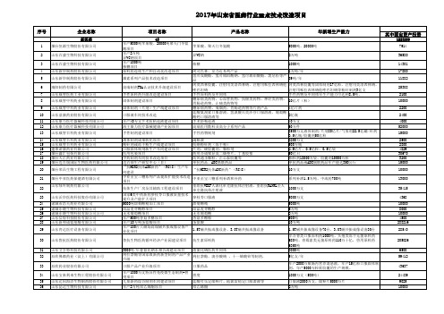 2017年山东省医药行业重点技术改造项目