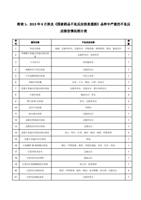 《国家药品不良反应信息通报》品种中严重的不良反应报告