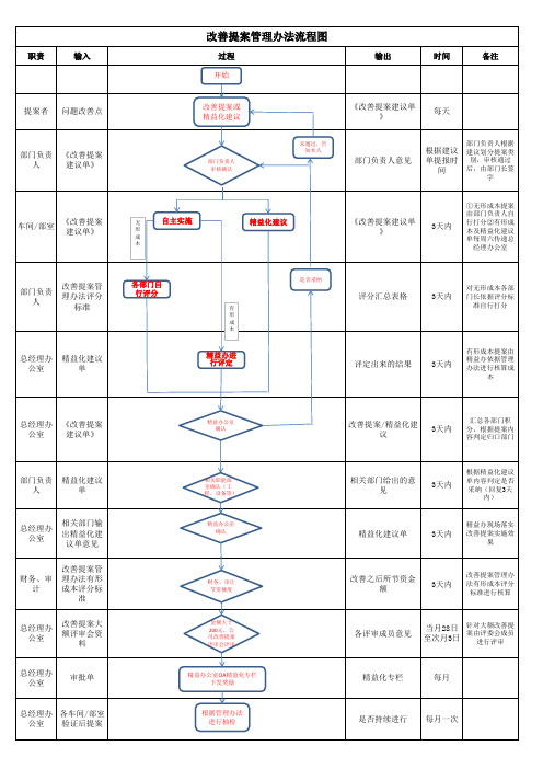 改善提案管理办法流程图