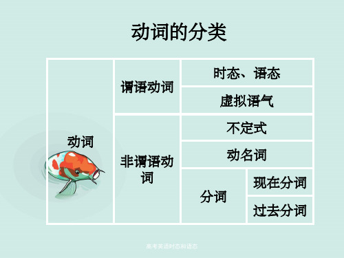 高考英语时态和语态