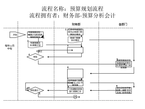 医药行业-预算规划流程课件