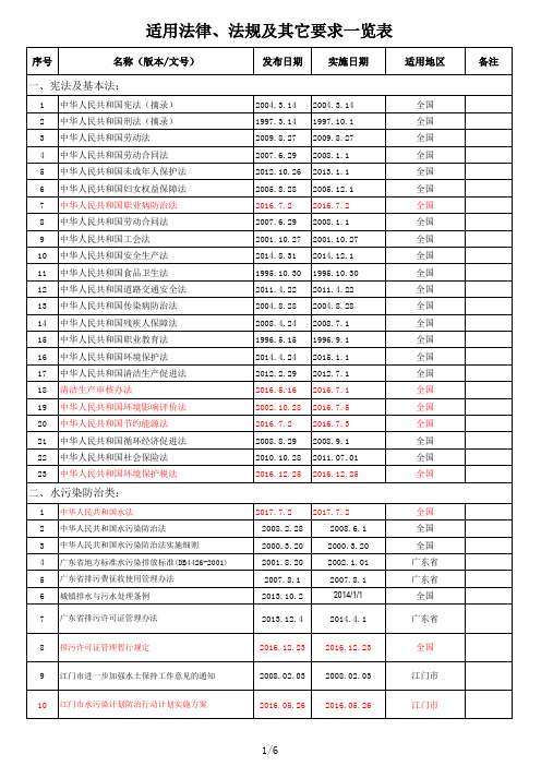 企业适用法律法规及其它要求一览表范例
