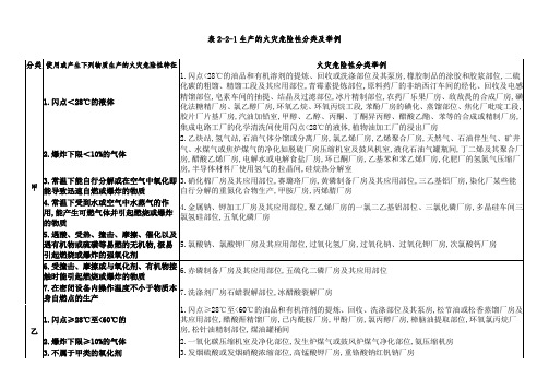 表生产的火灾危险性分类及举例